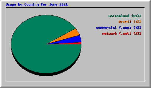 Usage by Country for June 2021