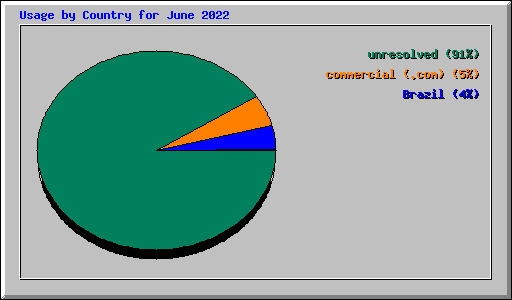 Usage by Country for June 2022