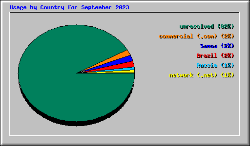Usage by Country for September 2023