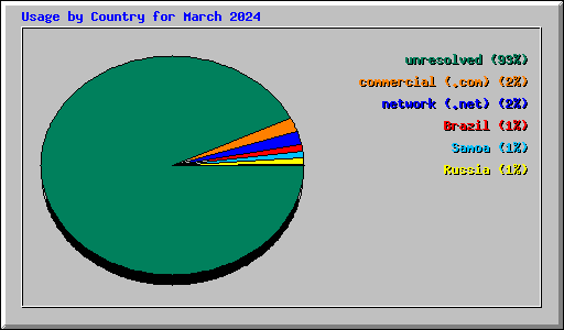 Usage by Country for March 2024