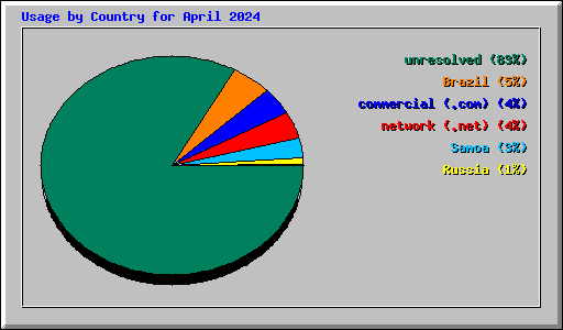 Usage by Country for April 2024
