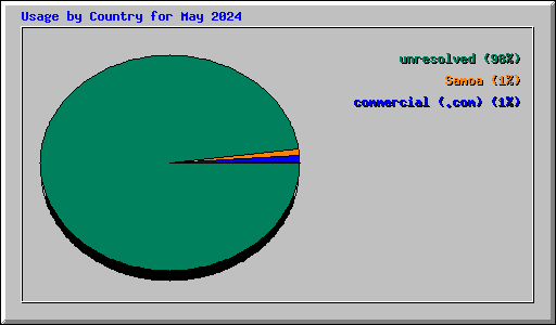 Usage by Country for May 2024