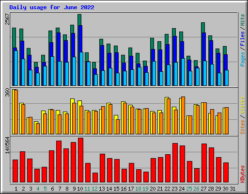 Daily usage for June 2022
