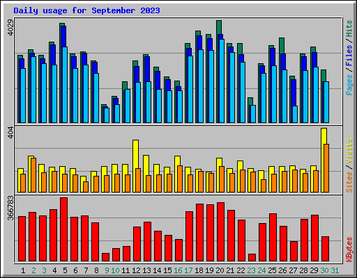 Daily usage for September 2023