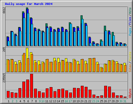 Daily usage for March 2024