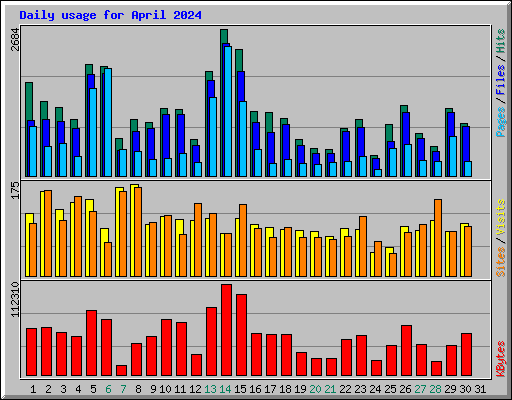 Daily usage for April 2024