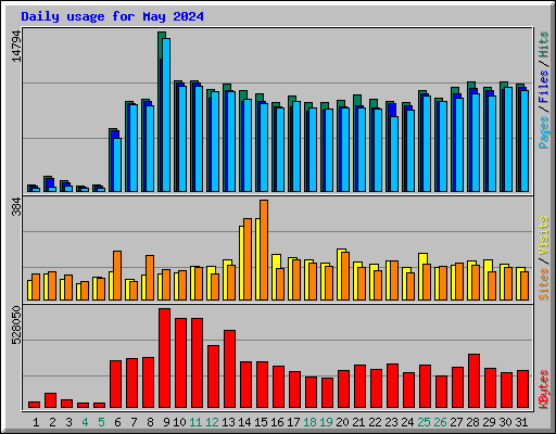 Daily usage for May 2024