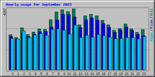 Hourly usage for September 2023