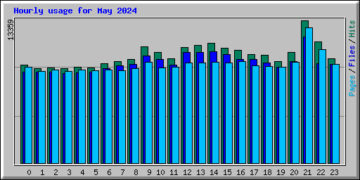 Hourly usage for May 2024